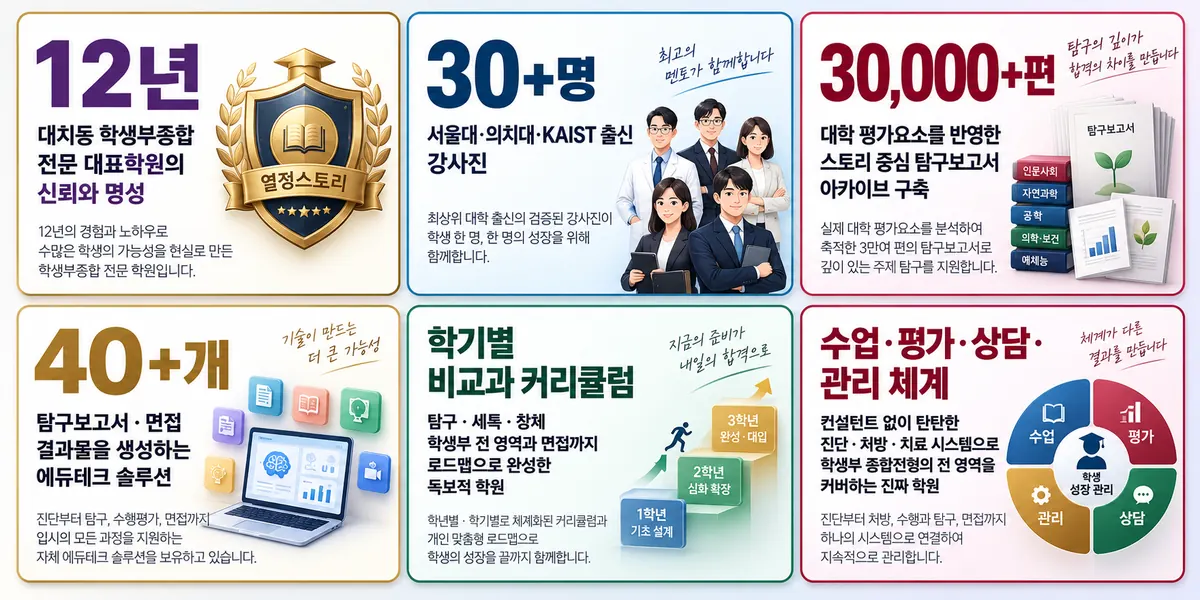 14년 대치동 학생부종합 전문 대표학원 · 30+명 서울대 · 의치대 · KAIST 출신 강사진 · 30,000+편 탐구보고서 아카이브 · 40+개 에듀테크 솔루션 · 학기별 비교과 커리큘럼 · 수업 · 평가 · 상담 · 관리 체계