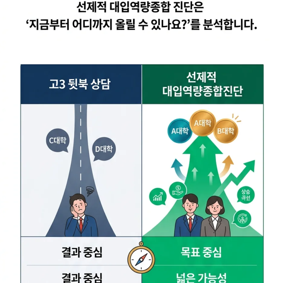 고3 뒷북 상담(결과 중심)과 선제적 대입역량종합진단(목표 중심) 비교