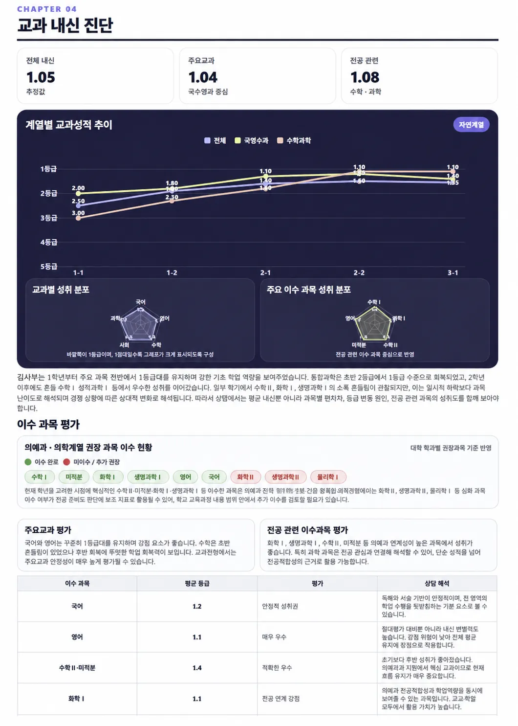 교과 내신 진단 · 이수 과목 평가