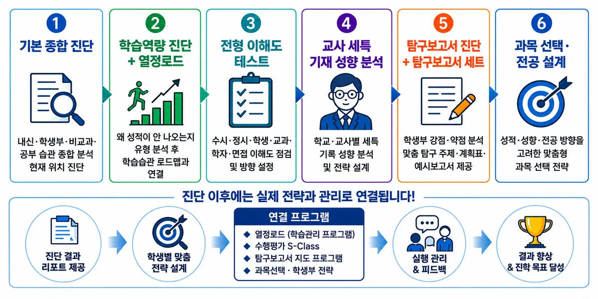 진단 6단계 — 기본 종합 진단 · 학습역량 진단+열정로드 · 전형 이해도 테스트 · 교사 세특 기재 성향 분석 · 탐구보고서 진단+탐구보고서 세트 · 과목 선택·전공 설계. 진단 이후에는 실제 전략과 관리로 연결됩니다: 진단 결과 리포트 → 학생별 맞춤 전략 → 연결 프로그램(열정로드 · 수행평가 S-Class · 탐구보고서 지도 · 과목선택·학생부 전략) → 실행 관리·피드백 → 결과 향상