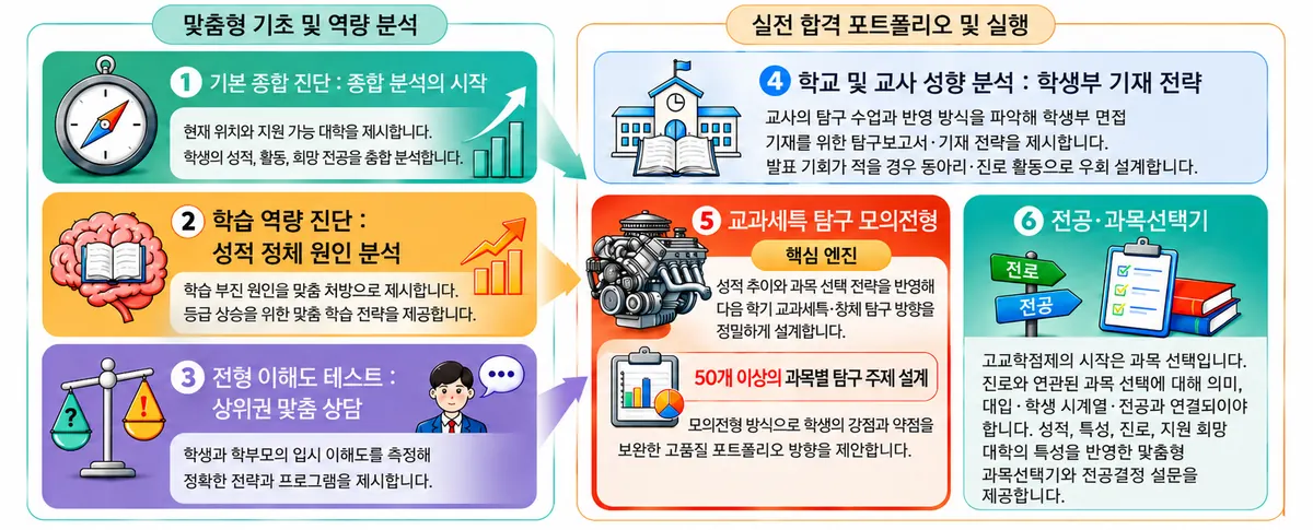 열정스토리 진단 6종: 기본 종합 진단, 학습 역량 진단, 전형 이해도 테스트, 학교 및 교사 성향 분석, 교과세특 탐구 모의전형, 전공·과목선택기