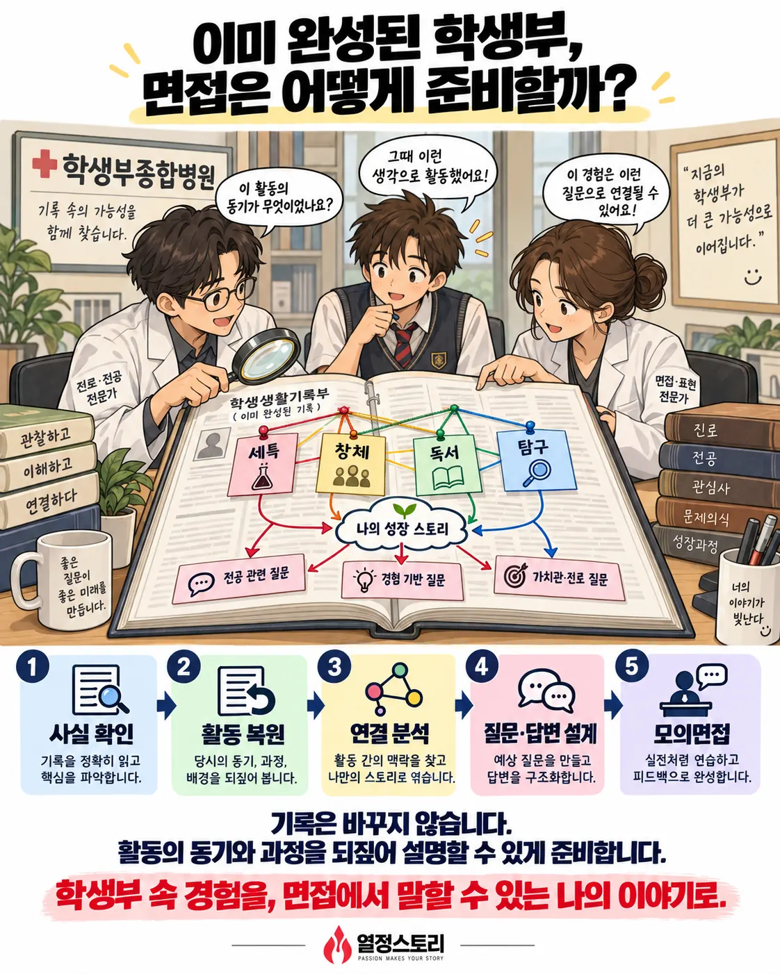 이미 완성된 학생부, 면접은 어떻게 준비할까? · 사실 확인 → 활동 복원 → 연결 분석 → 질문·답변 설계 → 모의면접 · 기록은 바꾸지 않습니다 학생부 속 경험을, 면접에서 말할 수 있는 나의 이야기로