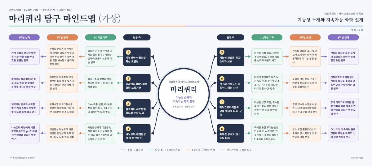 마리퀴리 탐구 마인드맵 예시