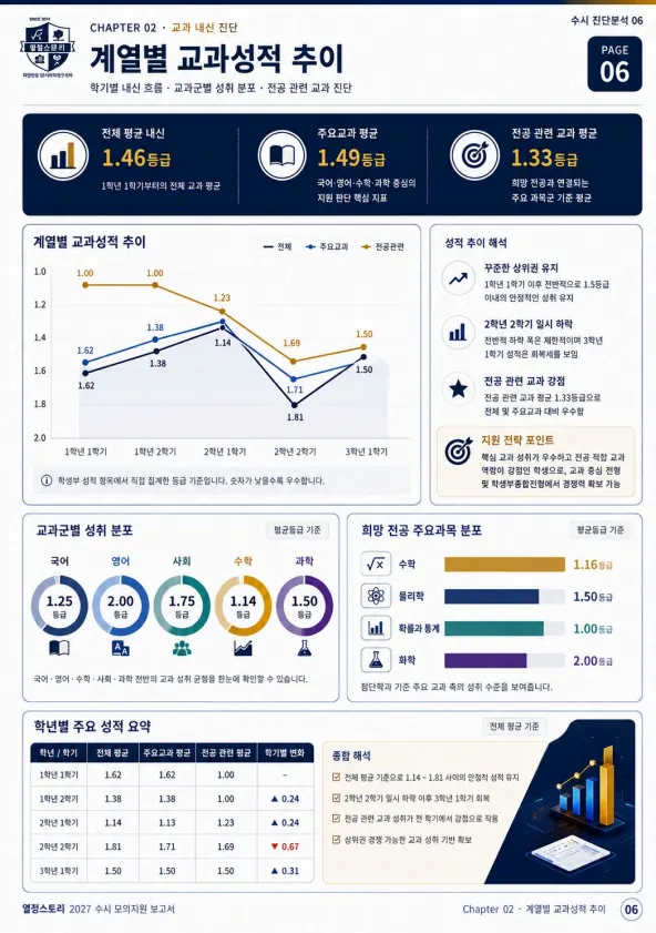 계열별 교과성적 추이