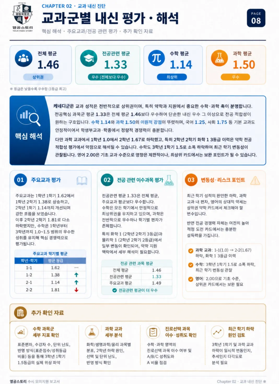 교과군별 내신 평가 · 해석