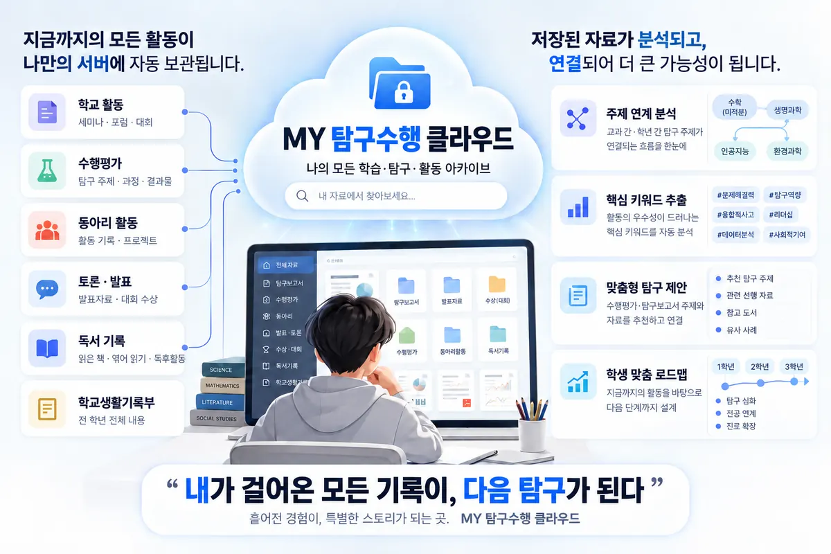 MY 탐구수행 클라우드 — 나의 모든 학습 · 탐구 · 활동 아카이브. 내가 걸어온 모든 기록이, 다음 탐구가 된다. 지금까지의 모든 활동이 나만의 서버에 자동 보관됩니다: 학교 활동 · 수행평가 · 동아리 활동 · 토론 · 발표 · 독서 기록 · 학교생활기록부. 저장된 자료가 분석되고, 연결되어 더 큰 가능성이 됩니다: 주제 연계 분석 · 핵심 키워드 추출 · 맞춤형 탐구 제안 · 학생 맞춤 로드맵. 흩어진 경험이, 특별한 스토리가 되는 곳