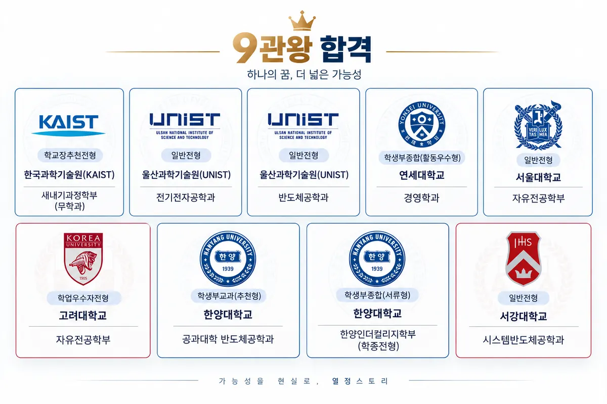 9관왕 합격 · KAIST · UNIST 2 · 연세대 · 서울대 · 고려대 · 한양대 2 · 서강대
