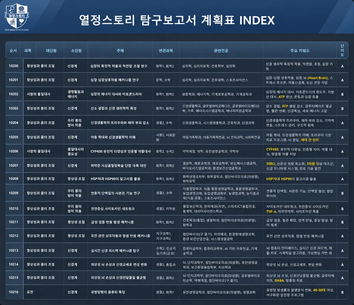 열정스토리 탐구보고서 계획표 INDEX — 순서 · 과목 · 단원 · 주제 · 연관과목 · 관련전공 · 주요 키워드 · 난이도