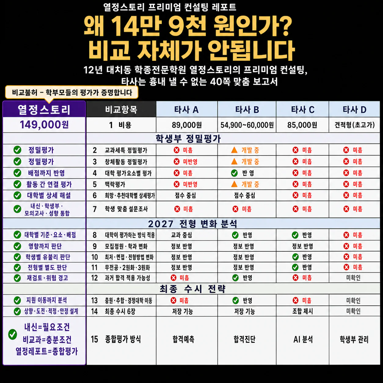 수시진단 가격과 포함 서비스를 비교한 표