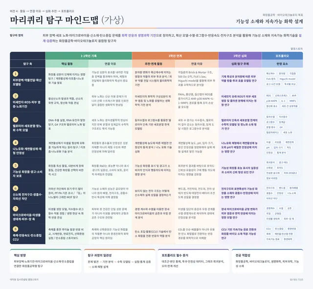 지난 세특 · 창체를 분석한 탐구 마인드맵