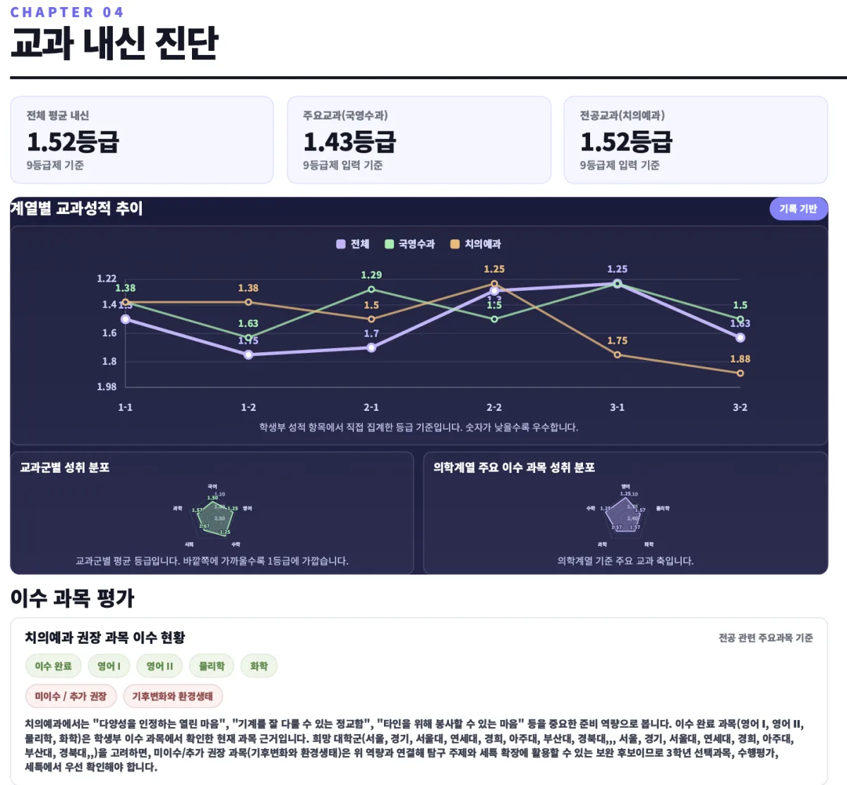 교과 내신 진단 샘플 보고서