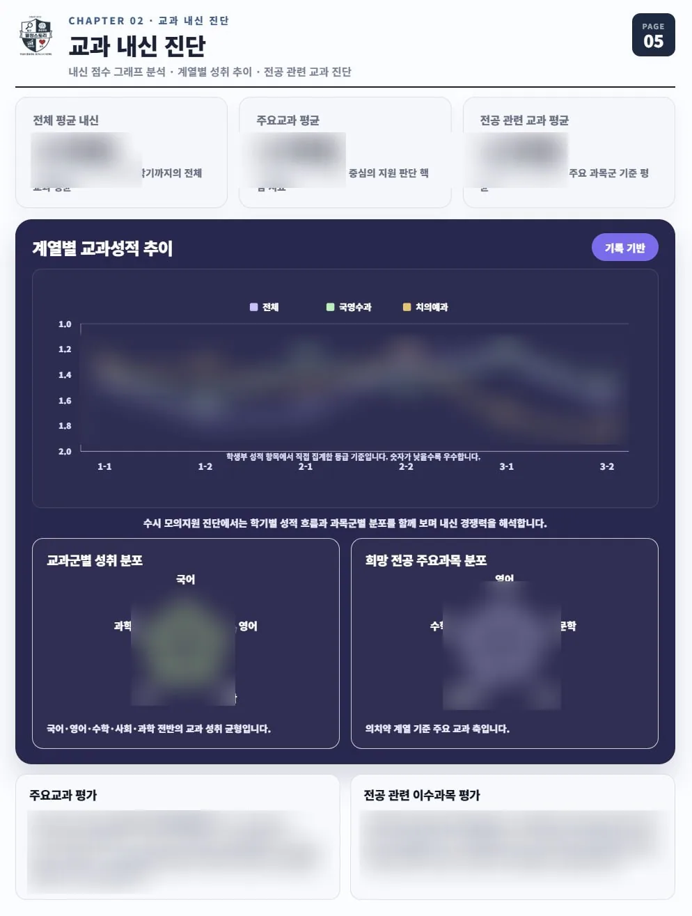 교과 내신 진단