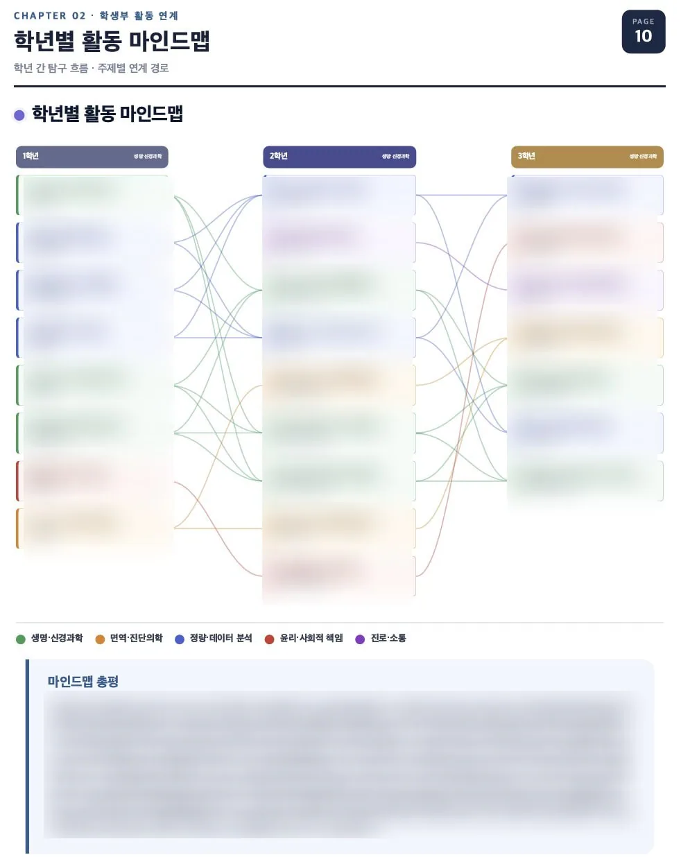 활동 마인드맵·연계성 평가