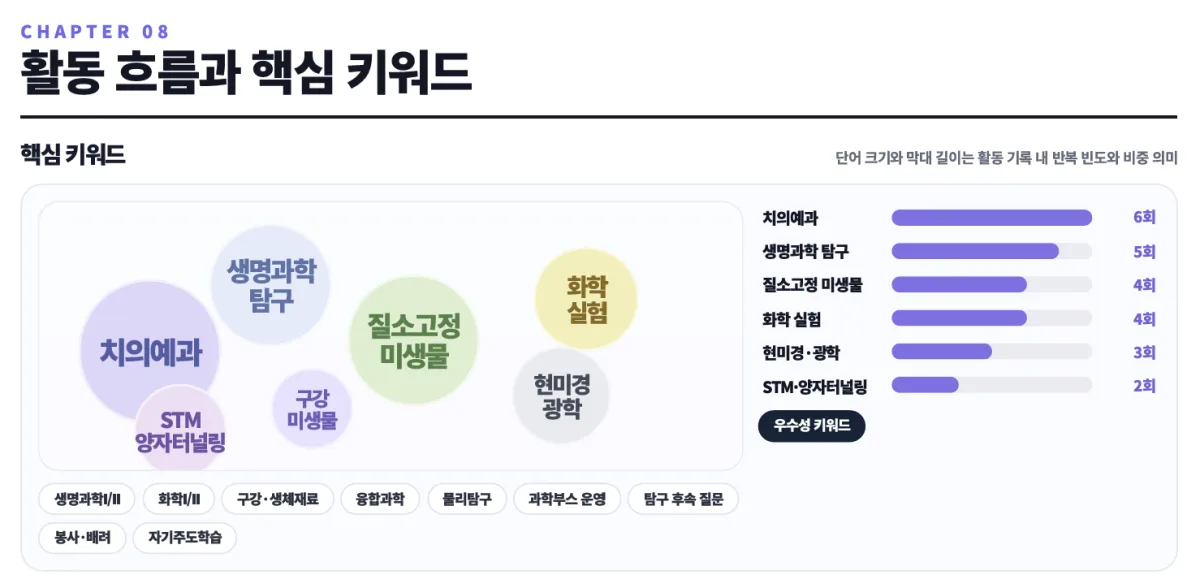 생기부 핵심 키워드 분석 샘플 보고서