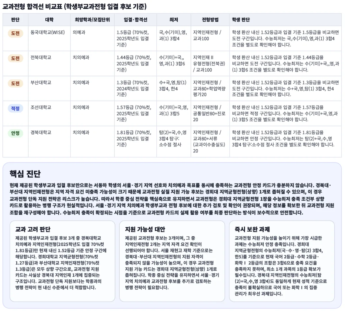교과전형 지원 가능 대학 샘플 보고서