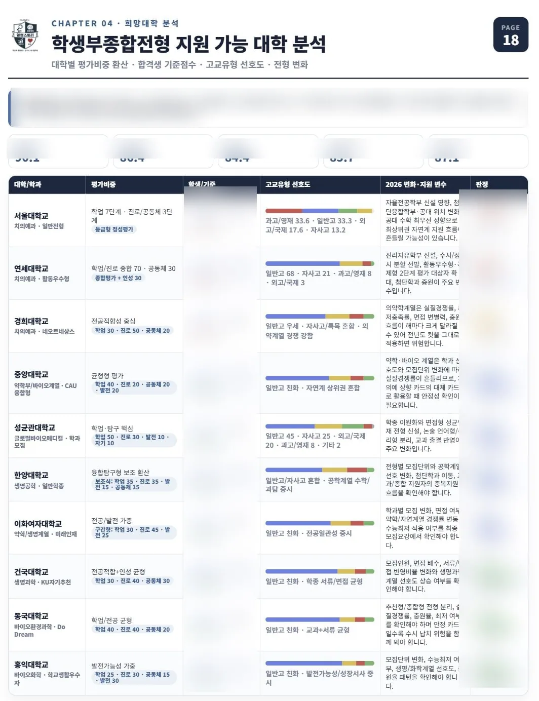 학생부종합전형 지원 가능 대학 분석
