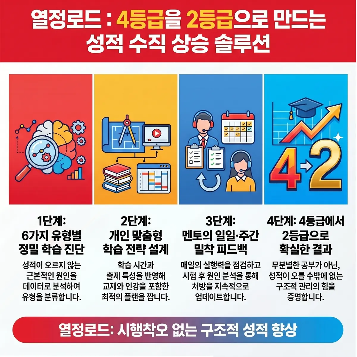 열정로드: 4등급을 2등급으로 만드는 성적 수직 상승 솔루션 — 1단계 유형별 정밀 학습 진단 · 2단계 개인 맞춤형 학습 전략 설계 · 3단계 멘토의 일일 · 주간 밀착 피드백 · 4단계 4등급에서 2등급으로. 시행착오 없는 구조적 성적 향상