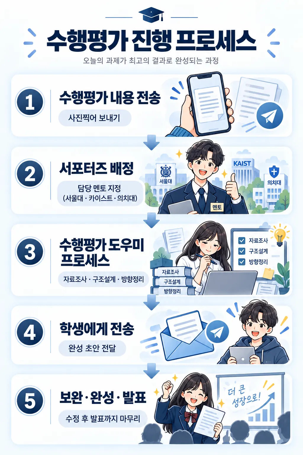 수행평가 진행 프로세스 5단계 — 수행평가 내용 전송 · 서포터즈 배정 · 프로그램 입력 · 분석 · 전송 · 학생 검토 · 발표